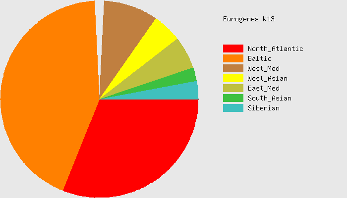 Maternal DNA chart using GEDmatch and Eurogenes.