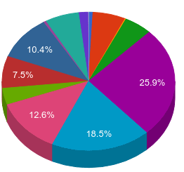 Pie chart from DNAPortal for Anthony Mrugacz.