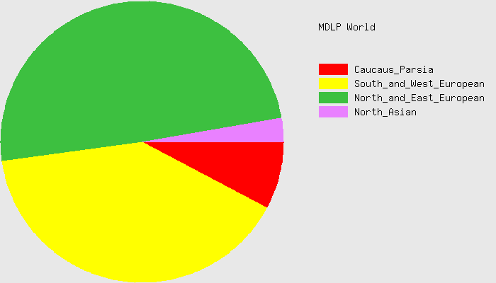 Pie chart for Anthony Mrugacz from Admixture Utilities - MDLP World on Gedmatch.